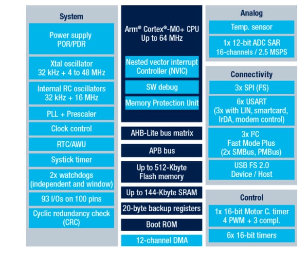 STMicroelectronics STM32G0x0主流微控制器